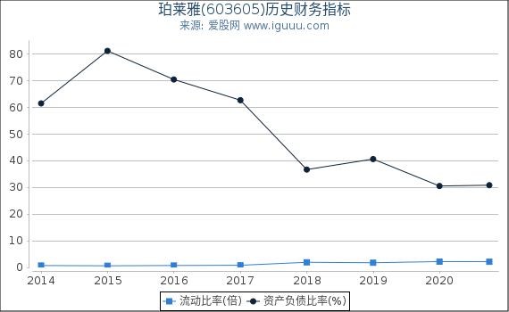 珀莱雅(603605)股东权益比率、固定资产比率等历史财务指标图