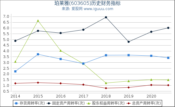 珀莱雅(603605)股东权益比率、固定资产比率等历史财务指标图