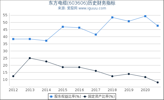 东方电缆(603606)股东权益比率、固定资产比率等历史财务指标图