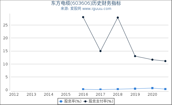 东方电缆(603606)股东权益比率、固定资产比率等历史财务指标图