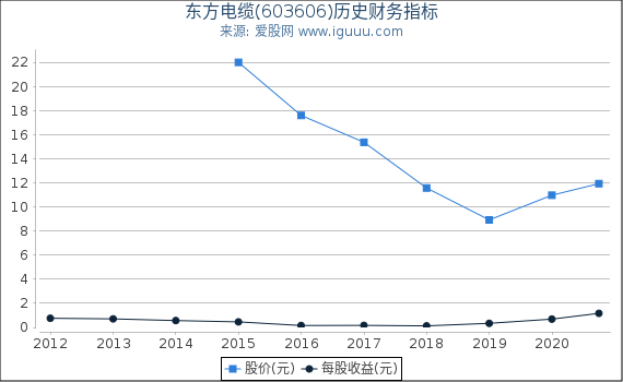 东方电缆(603606)股东权益比率、固定资产比率等历史财务指标图