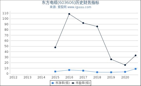 东方电缆(603606)股东权益比率、固定资产比率等历史财务指标图