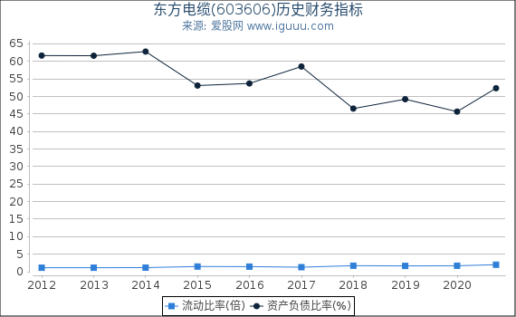 东方电缆(603606)股东权益比率、固定资产比率等历史财务指标图