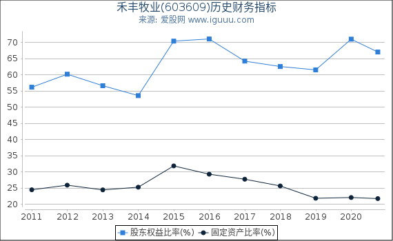 禾丰牧业(603609)股东权益比率、固定资产比率等历史财务指标图