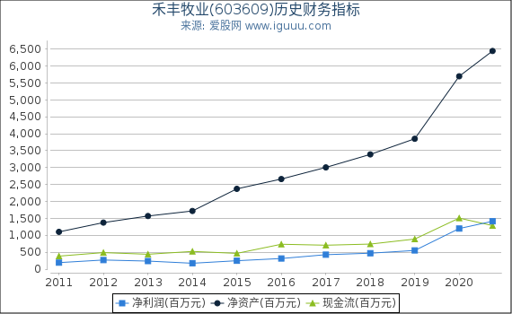 禾丰牧业(603609)股东权益比率、固定资产比率等历史财务指标图