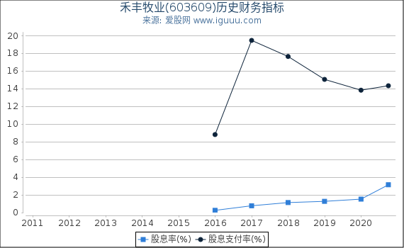 禾丰牧业(603609)股东权益比率、固定资产比率等历史财务指标图