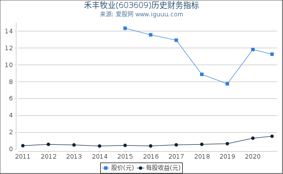 禾丰牧业(603609)股东权益比率、固定资产比率等历史财务指标图