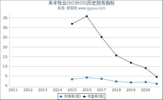 禾丰牧业(603609)股东权益比率、固定资产比率等历史财务指标图