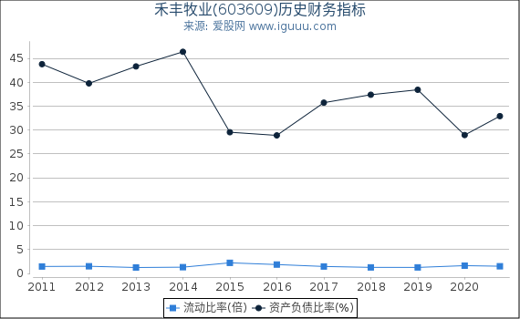 禾丰牧业(603609)股东权益比率、固定资产比率等历史财务指标图