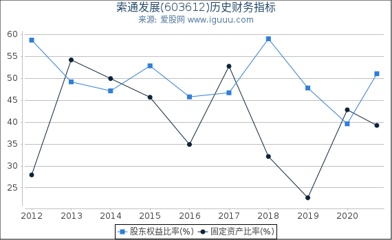 索通发展(603612)股东权益比率、固定资产比率等历史财务指标图