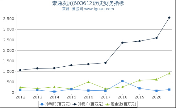索通发展(603612)股东权益比率、固定资产比率等历史财务指标图