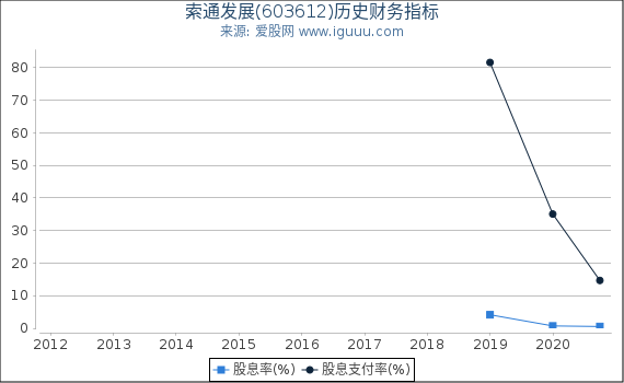 索通发展(603612)股东权益比率、固定资产比率等历史财务指标图