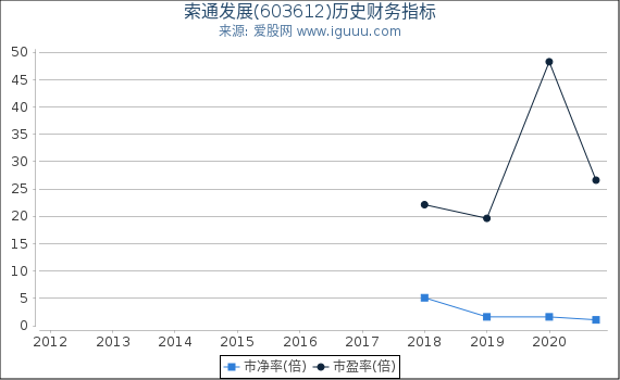 索通发展(603612)股东权益比率、固定资产比率等历史财务指标图