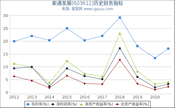 索通发展(603612)股东权益比率、固定资产比率等历史财务指标图