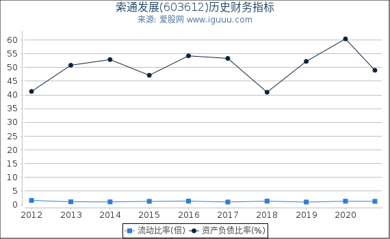 索通发展(603612)股东权益比率、固定资产比率等历史财务指标图