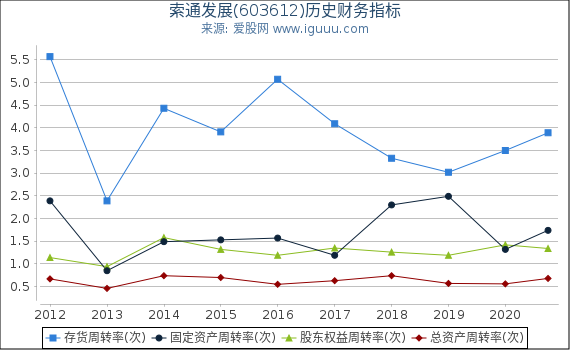 索通发展(603612)股东权益比率、固定资产比率等历史财务指标图
