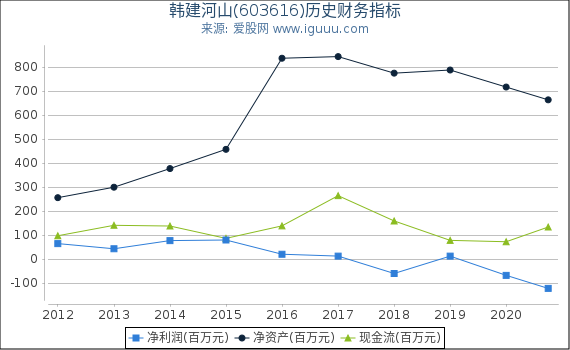 韩建河山(603616)股东权益比率、固定资产比率等历史财务指标图