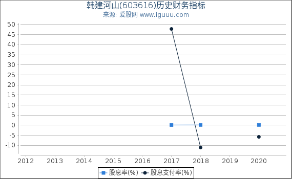 韩建河山(603616)股东权益比率、固定资产比率等历史财务指标图