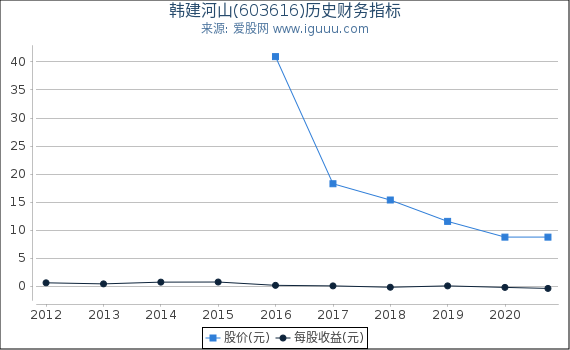 韩建河山(603616)股东权益比率、固定资产比率等历史财务指标图