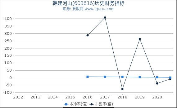 韩建河山(603616)股东权益比率、固定资产比率等历史财务指标图