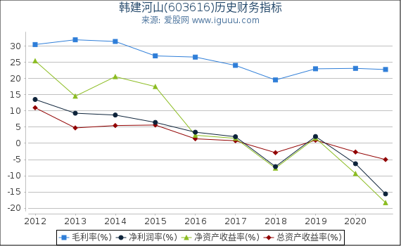 韩建河山(603616)股东权益比率、固定资产比率等历史财务指标图