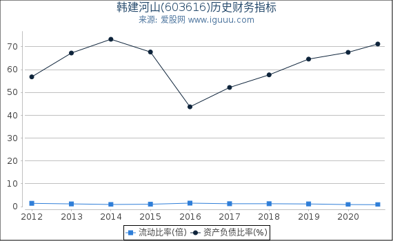 韩建河山(603616)股东权益比率、固定资产比率等历史财务指标图