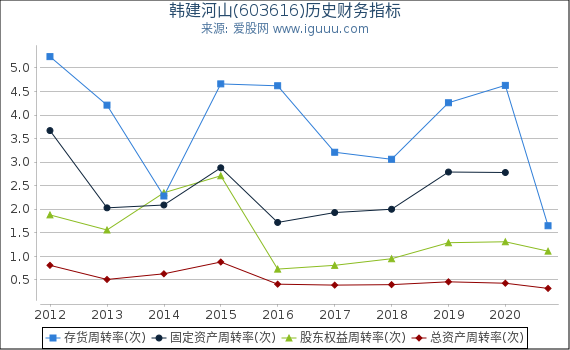 韩建河山(603616)股东权益比率、固定资产比率等历史财务指标图