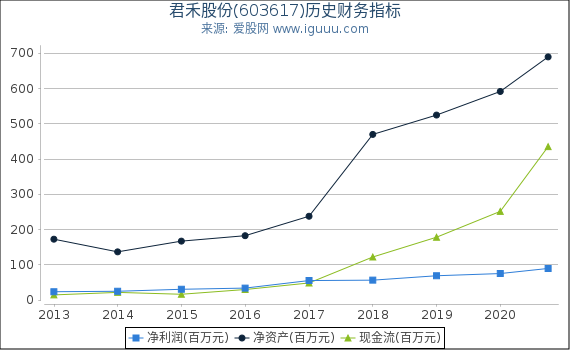 君禾股份(603617)股东权益比率、固定资产比率等历史财务指标图