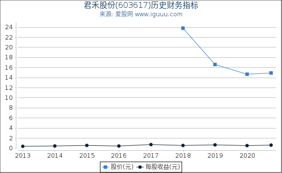 君禾股份(603617)股东权益比率、固定资产比率等历史财务指标图