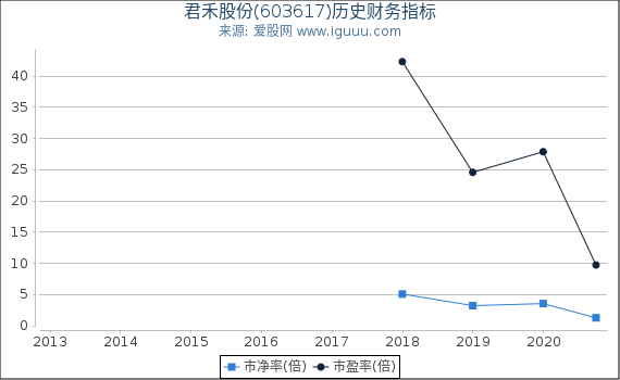 君禾股份(603617)股东权益比率、固定资产比率等历史财务指标图
