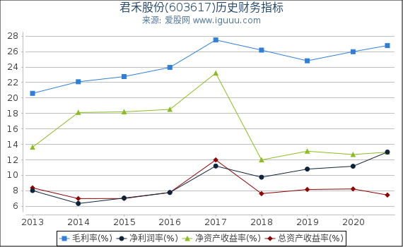 君禾股份(603617)股东权益比率、固定资产比率等历史财务指标图