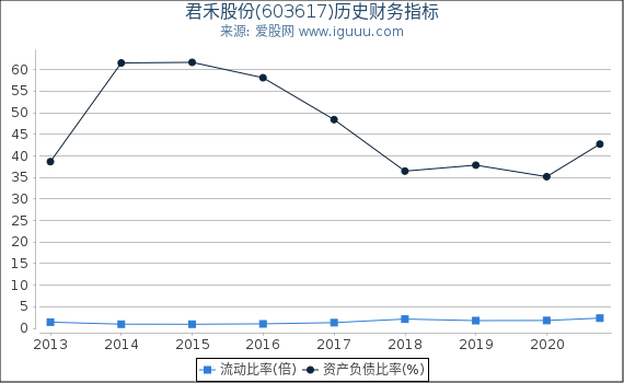 君禾股份(603617)股东权益比率、固定资产比率等历史财务指标图
