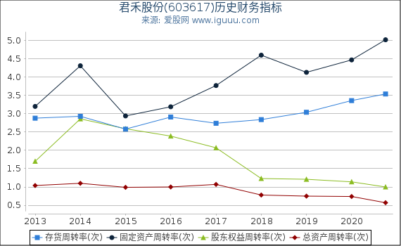 君禾股份(603617)股东权益比率、固定资产比率等历史财务指标图