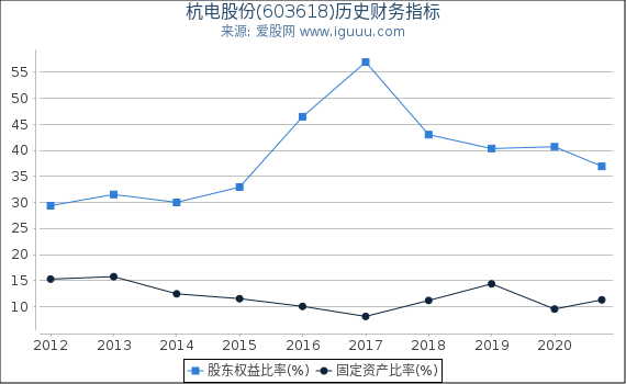 杭电股份(603618)股东权益比率、固定资产比率等历史财务指标图