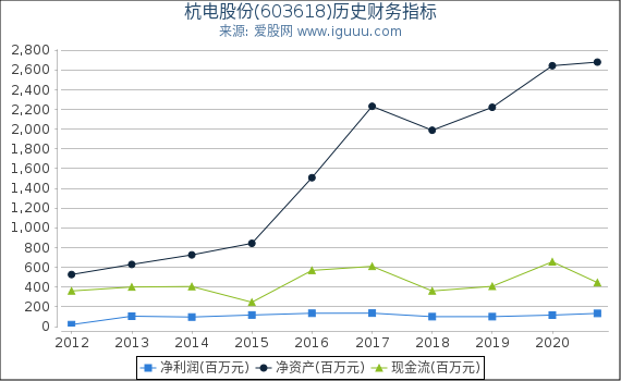 杭电股份(603618)股东权益比率、固定资产比率等历史财务指标图