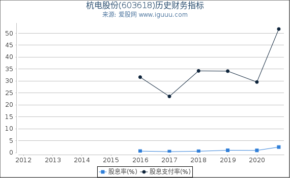 杭电股份(603618)股东权益比率、固定资产比率等历史财务指标图