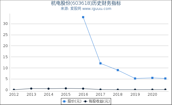 杭电股份(603618)股东权益比率、固定资产比率等历史财务指标图