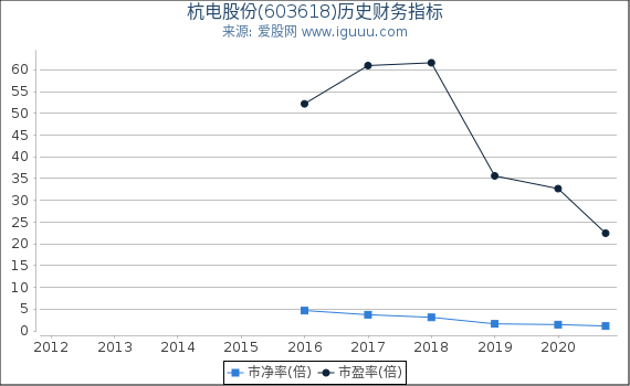 杭电股份(603618)股东权益比率、固定资产比率等历史财务指标图