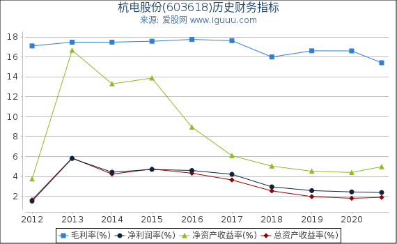 杭电股份(603618)股东权益比率、固定资产比率等历史财务指标图