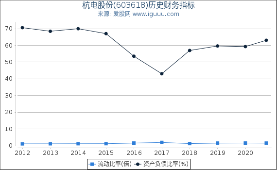 杭电股份(603618)股东权益比率、固定资产比率等历史财务指标图