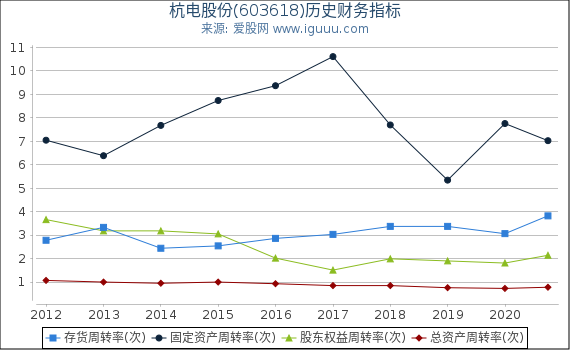 杭电股份(603618)股东权益比率、固定资产比率等历史财务指标图