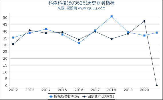 科森科技(603626)股东权益比率、固定资产比率等历史财务指标图