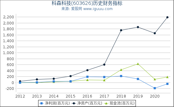科森科技(603626)股东权益比率、固定资产比率等历史财务指标图