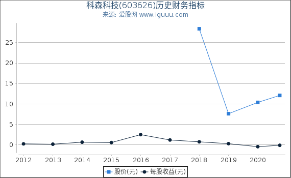科森科技(603626)股东权益比率、固定资产比率等历史财务指标图
