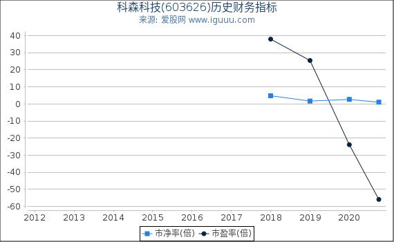 科森科技(603626)股东权益比率、固定资产比率等历史财务指标图