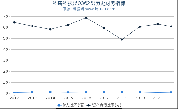 科森科技(603626)股东权益比率、固定资产比率等历史财务指标图