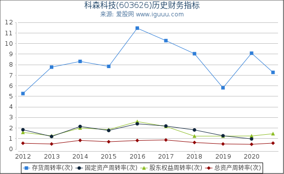 科森科技(603626)股东权益比率、固定资产比率等历史财务指标图