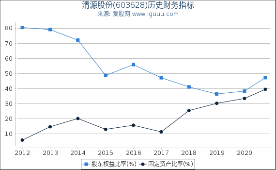 清源股份(603628)股东权益比率、固定资产比率等历史财务指标图