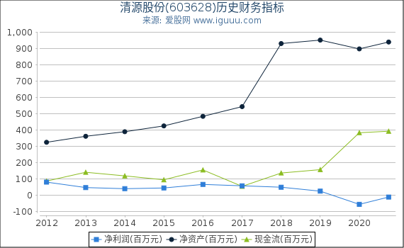 清源股份(603628)股东权益比率、固定资产比率等历史财务指标图