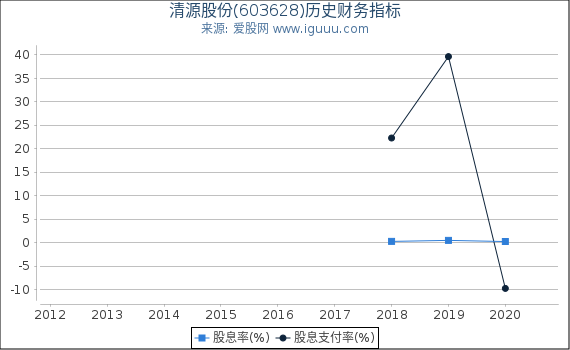 清源股份(603628)股东权益比率、固定资产比率等历史财务指标图